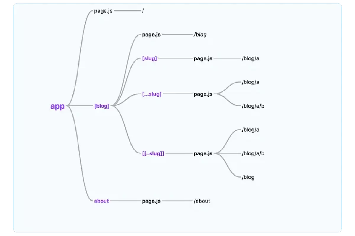 Next.js App Router: Routing (Yönlendirme)